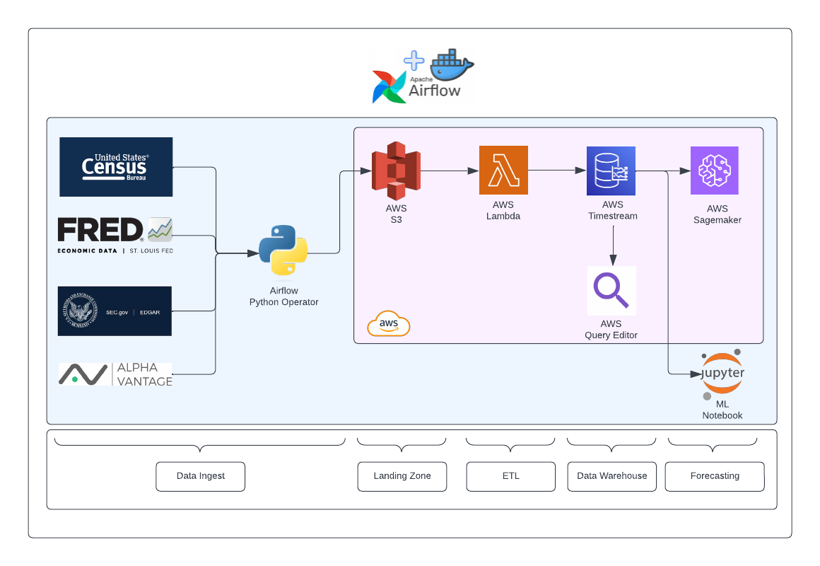 Data Pipeline for Time Series Data