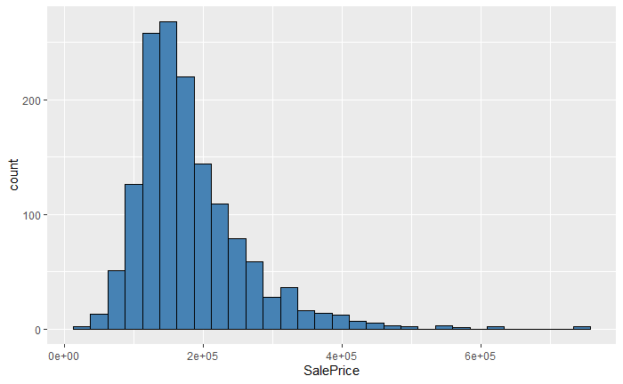 Housing Prices Analysis