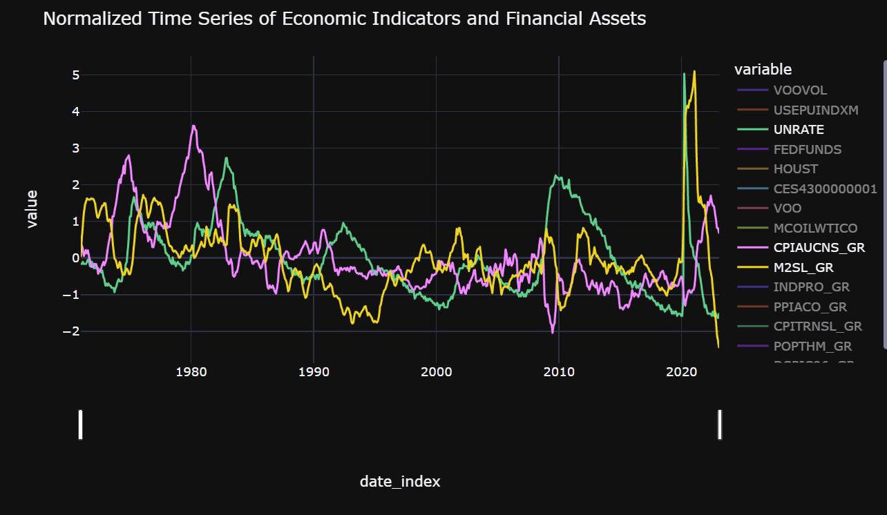 Forecasting Inflation (CPI) with Temporal Fusion Transformers (TFT)